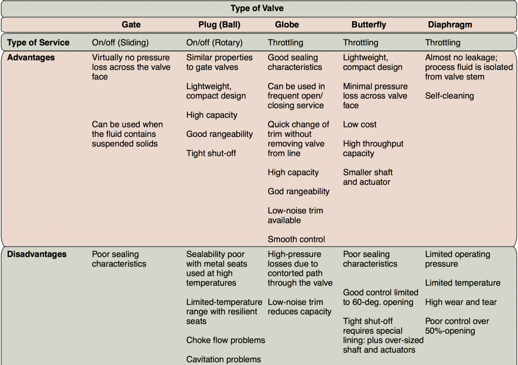 valves selection parameter